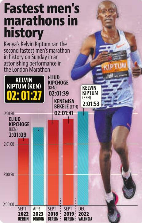 Kiptum Clocks Second Fastest Marathon Time