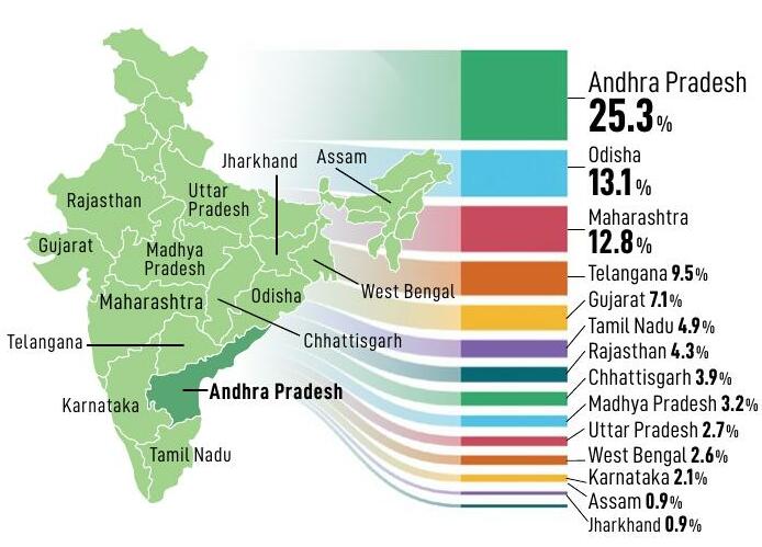 Andhra Pradesh Leads Investment Intentions