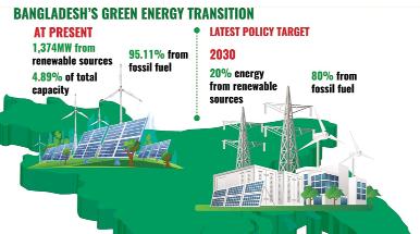 Draft RE Policy 2025 Falls Short of Means to Attain Targets