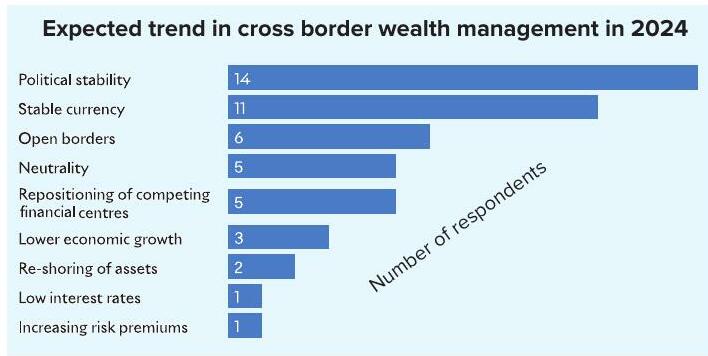 Better prospects for Swiss banking in 2024, says new study