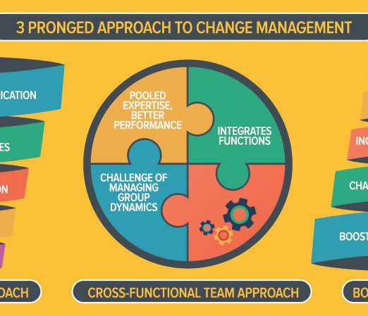 The Paradox Of Change