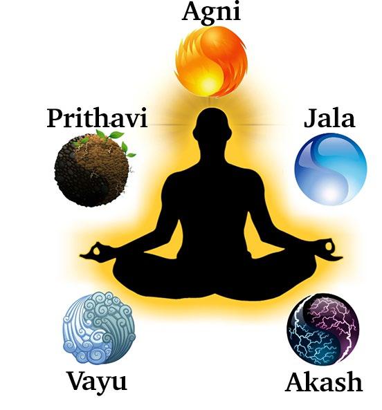 Marma of pancha "bhuta and indriya" of Ayurveda