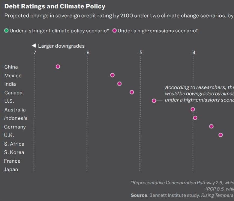 Climate Risks Come for Sovereign Credit
