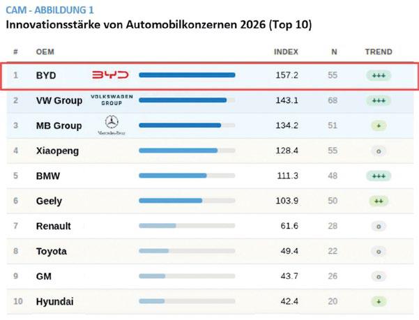 BYD Tops Global Automotive Innovation Ranking