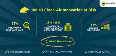 India's Clean-Air Innovation at Risk