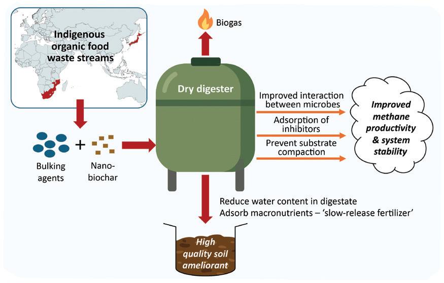 Dry anaerobic digestion: A sustainable, water-wise, waste-to-energy solution