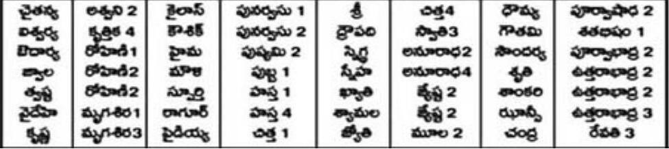 సందిగ్ధ నామములకు నక్షత్రములు - బ్రహ్మ యామిళముననుసరించి