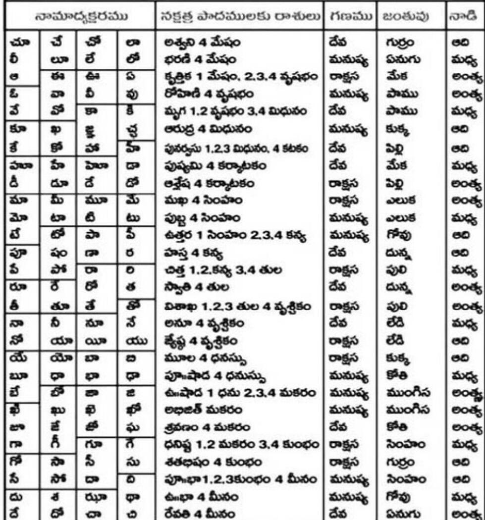 నామనక్షత్ర రాశి, గణ, నాడీ, పాంతనములు