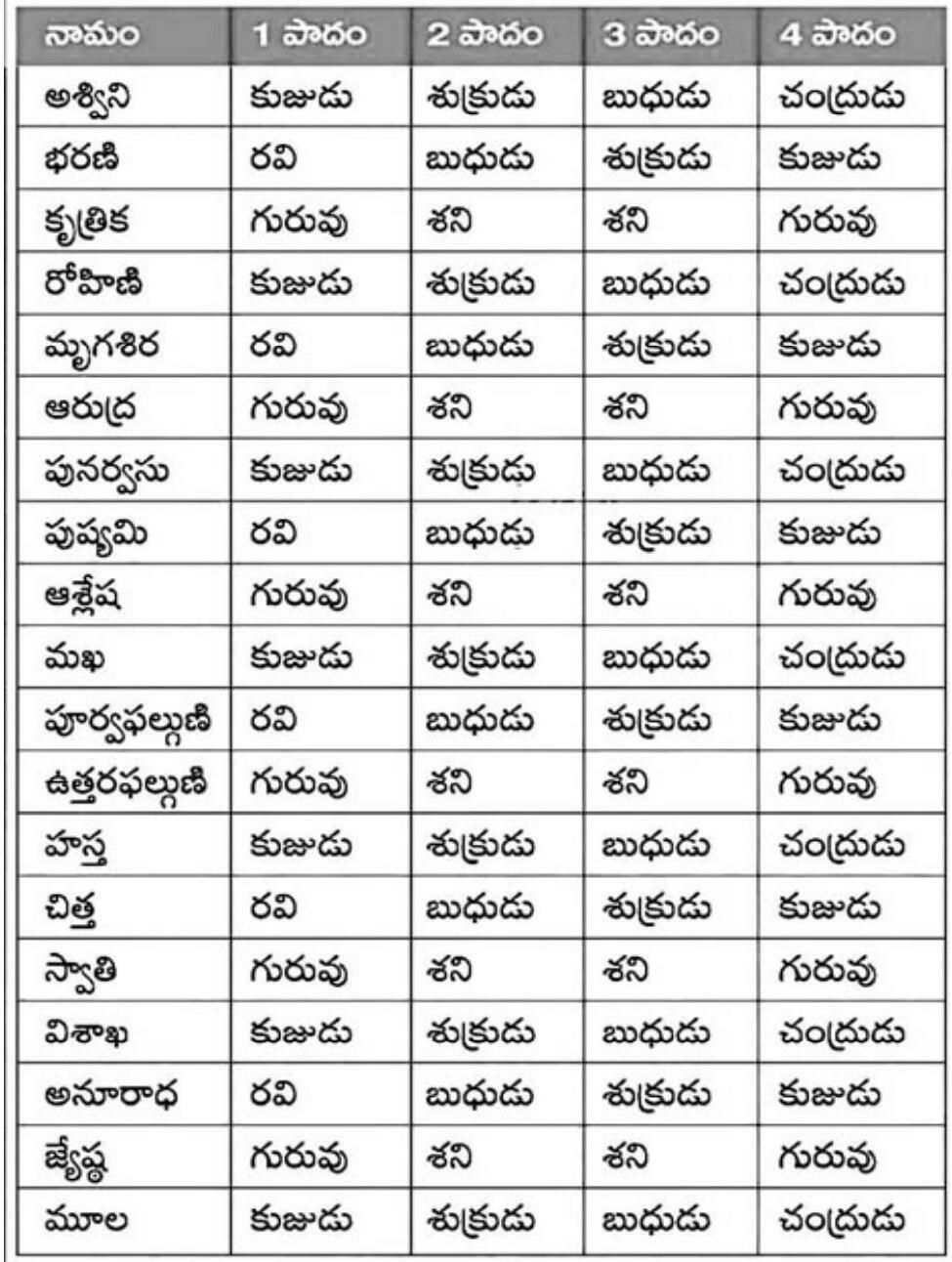 నక్షత్రం - అధిపతులు