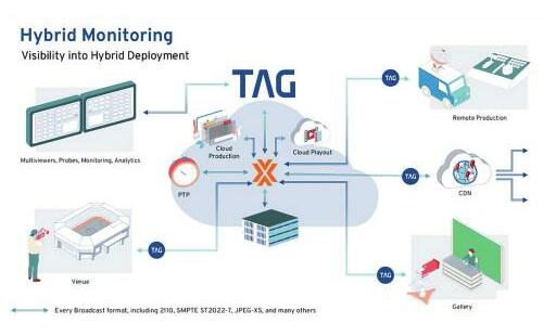 TAG Video Systems and swXtch.io Team Up for Advanced Cloud Monitoring Solutions