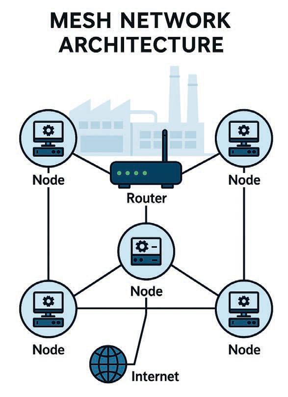 Mesh for Embedded Control
