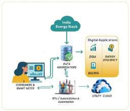 From smart meters to automation in generation, transmission, substation ops