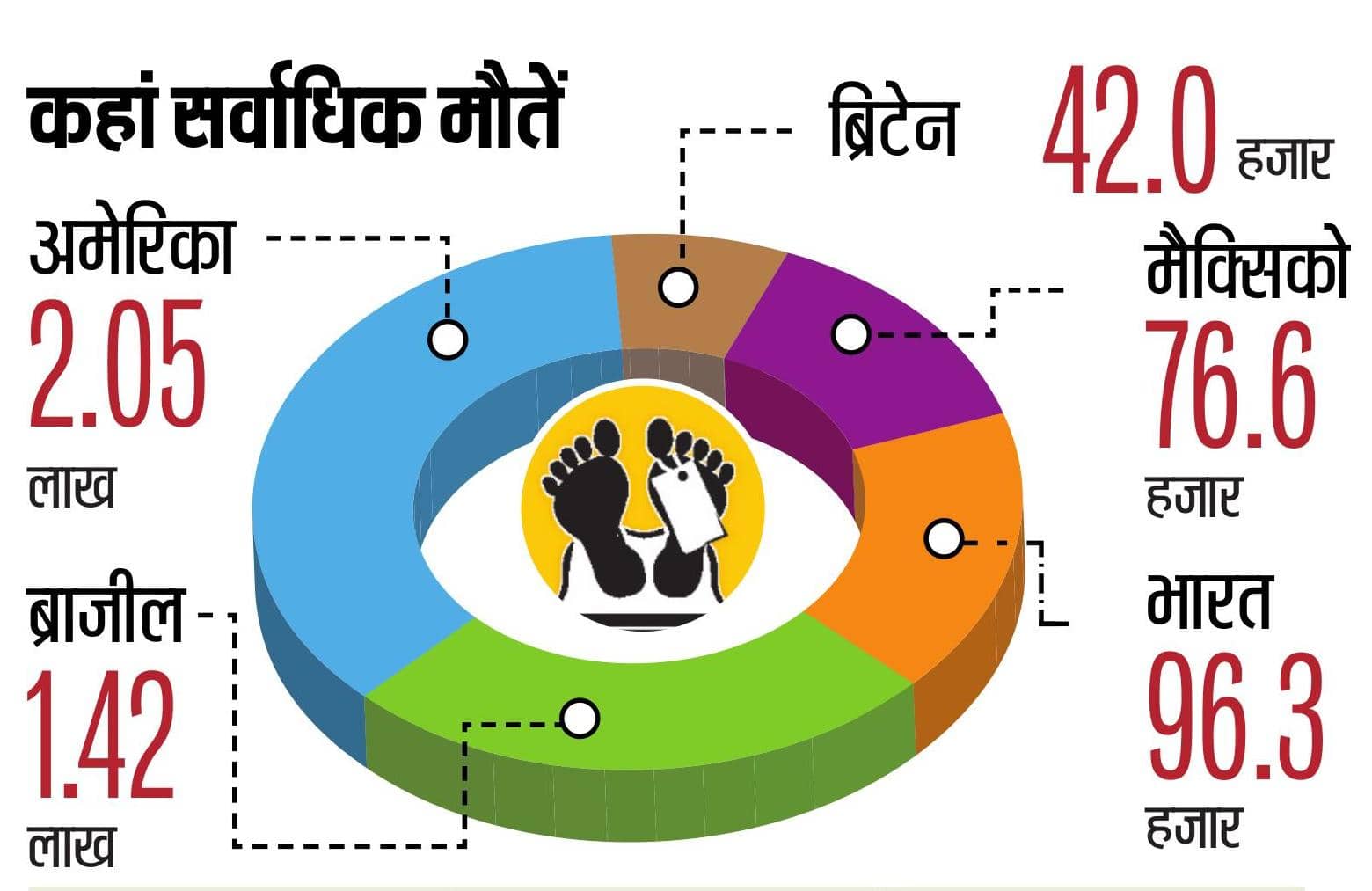 &#2342;&#2369;&#2344;&#2367;&#2351;&#2366; &#2350;&#2375;&#2306; &#2342;&#2360; &#2354;&#2366;&#2326; &#2354;&#2379;&#2327;&#2379;&#2306; &#2325;&#2379; &#2354;&#2368;&#2354; &#2327;&#2351;&#2366; &#2325;&#2379;&#2352;&#2379;&#2344;&#2366;