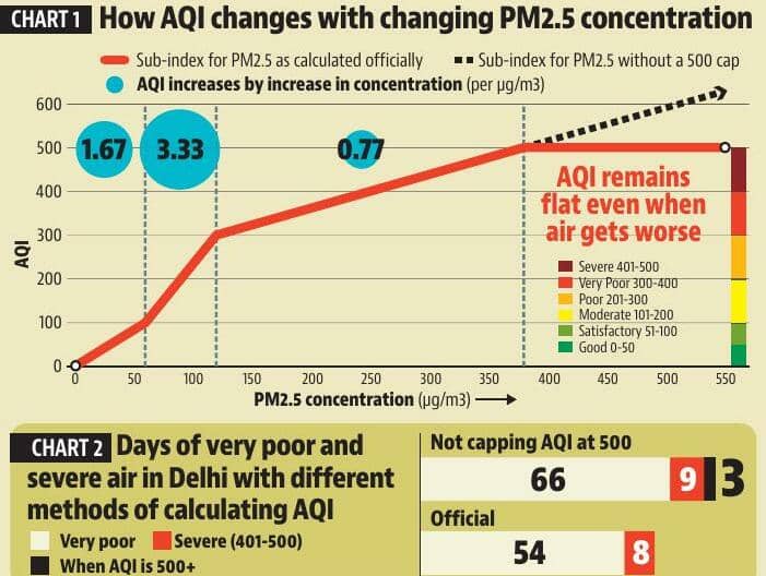 Understanding AQI And If It Precisely Depicts Worst Days