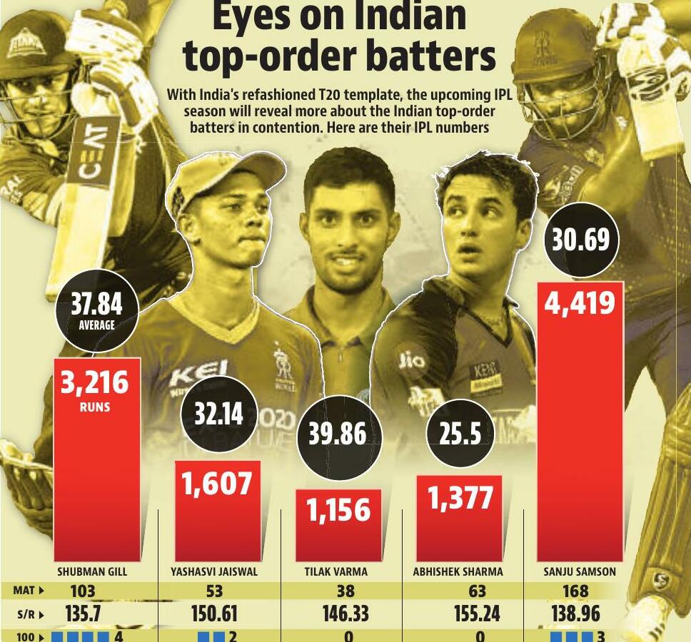 Will IPL help Gill, Jaiswal win back India T20I spots?