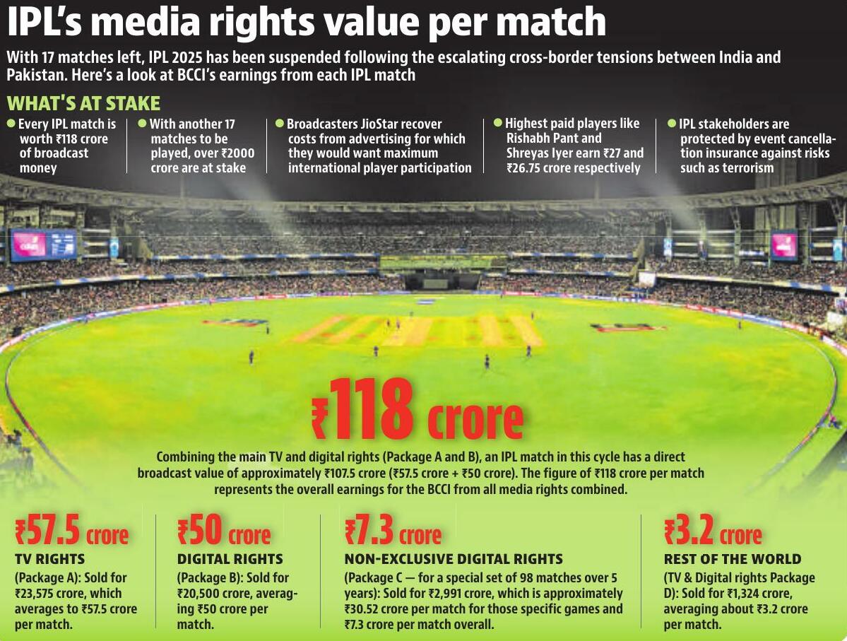 Amid Indo-Pak tension IPL 2025 suspended, promises resumption