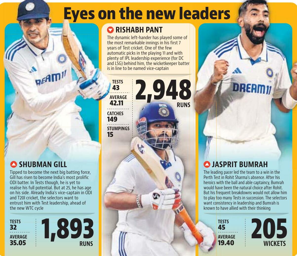Shubman, Jasprit, Rishabh set to spearhead India's Test transition