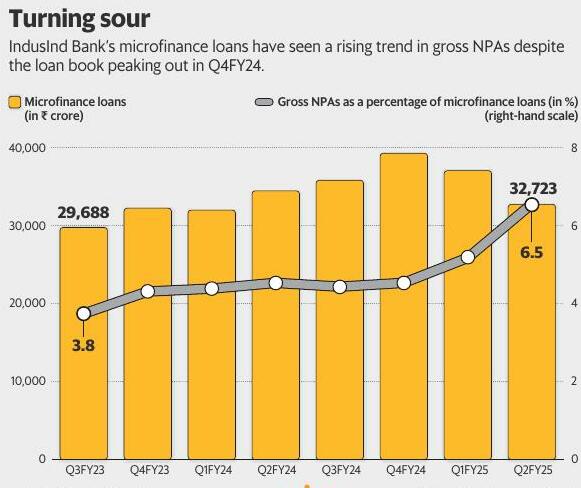 Microfin stress haunts IndusInd