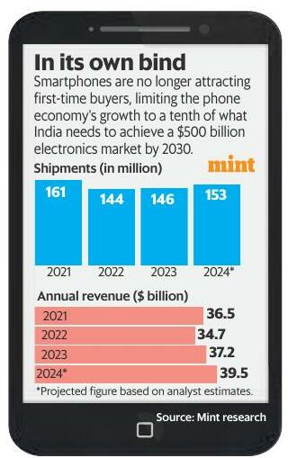 Smartphone sales fall below covid-era highs