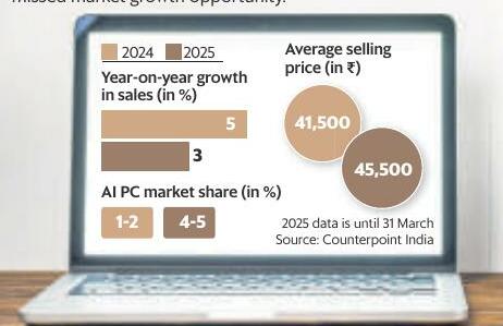 Laptop buyers refuse to bite AI bait