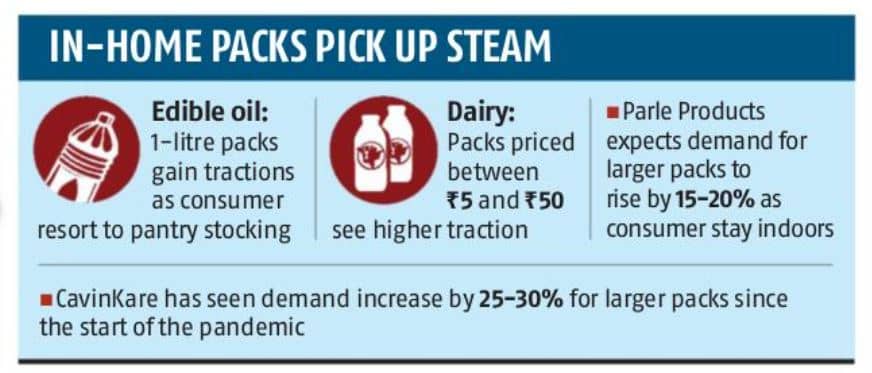 FMCG firms take bigger bite out of smaller pack sizes amid 3rd wave