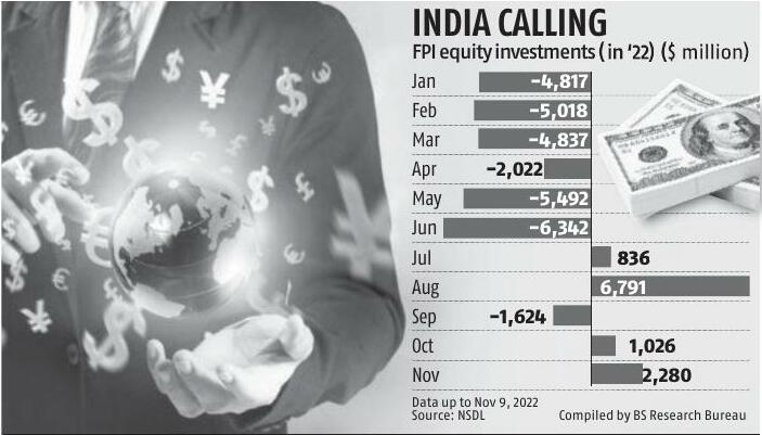 Rupee gains 146 paise in 3 days as dollar index slips below 110