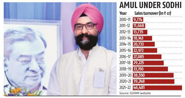 Amul MD Sodhi quits, Jayen Mehta in charge