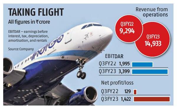 IndiGo swings back into profit, net soars 1,000%