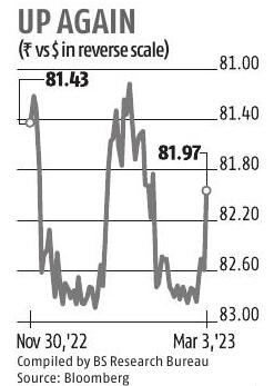 ₹ records best one-day rise in nearly 4 mnths