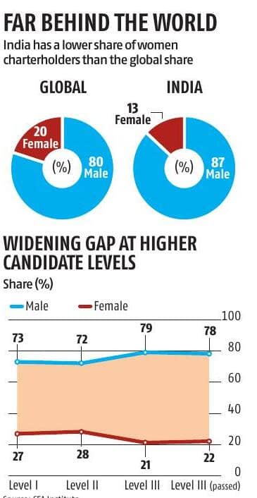 Female Employment Gap In India Affects CFA Gender Mix