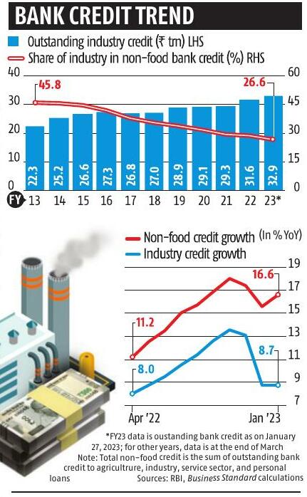 Industry share in bank credit hits record low