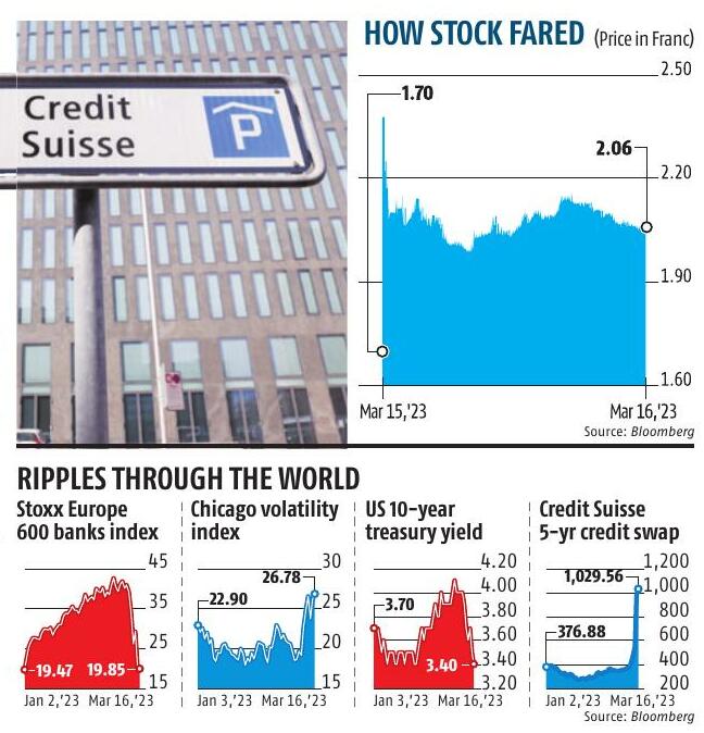 Credit Suisse Gets 54 Bn Lifeline From Central Bank