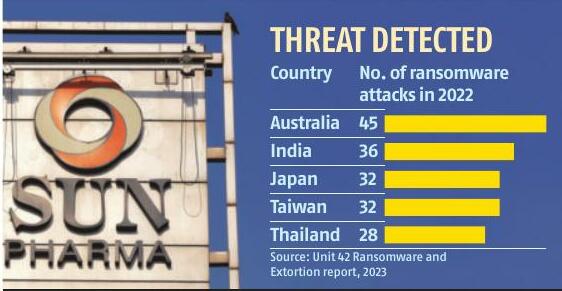 Sun Pharma may incur revenue loss from ransomware attack on March 2