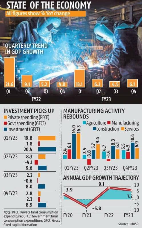 India's GDP Grows 6.1% In 04.7.2% In 2022-23
