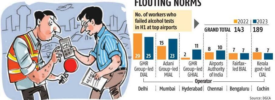 32% Rise In Airport Staff Drunk On Duty In H1