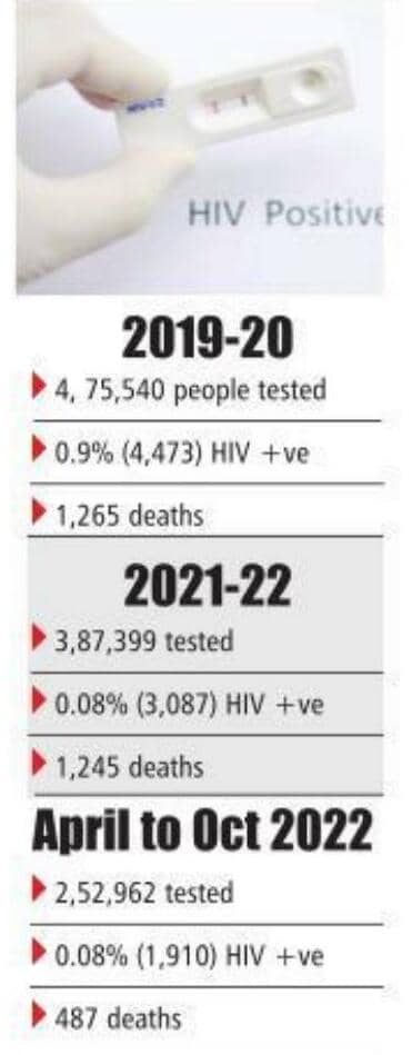 HIV-AIDS Testing Bounces Back To Pre-Covid Levels