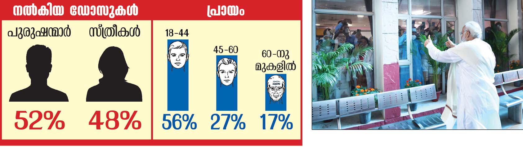 വാക്സിനേഷൻ 100 കോടി 