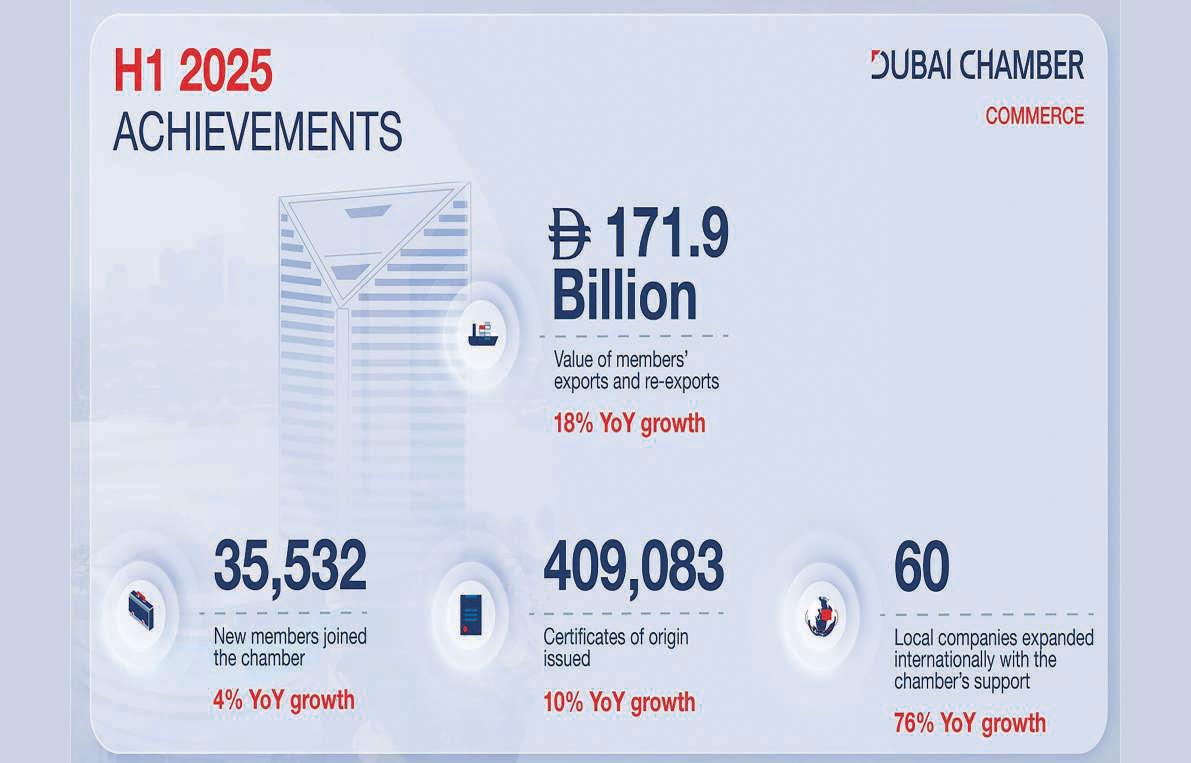 Over 35,000 new companies join Dubai Chamber of Commerce in H1