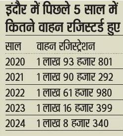 जनवरी में इंदौर में 17 हजार गाड़ियां रजिस्टर्ड