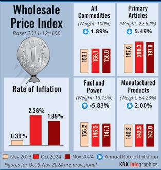 Markets decline amid weak global trends, selling pressure in metal & IT counters