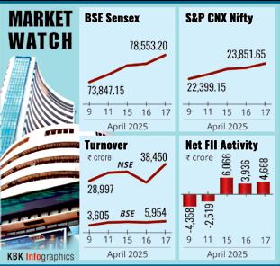Markets Rise Over 6% in Last 4 Days