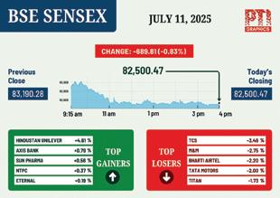 Markets Fall Nearly 1%, Sensex Tanks 690 Points on Selling in IT, Auto Stocks