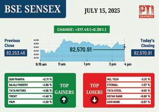 Bourses Snap Four-Day Decline, Sensex Rises 317 Points on Gains in Auto & Pharma Stocks