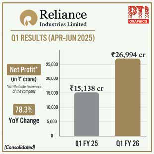 RIL Reports Highest-Ever Quarterly Profit of ₹26,994 Crore for Q1 FY26