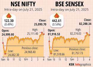 Stock Markets Rebound on Buying in HDFC Bank and ICICI Bank
