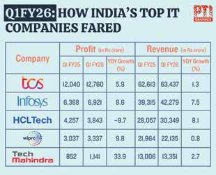 India's Top IT Cos Wrap Up Q1 With Single-Digit Topline Growth