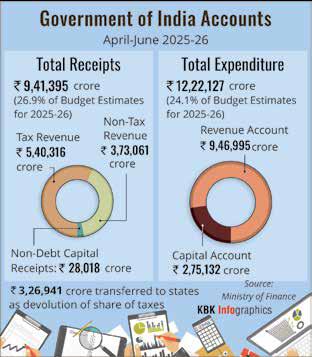 Fiscal Deficit in Q1 at 17.9% of Full-Year Target, Says Data