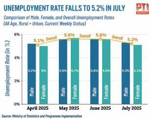 Unemployment Rate Dips to 5.2% in July: Govt Survey