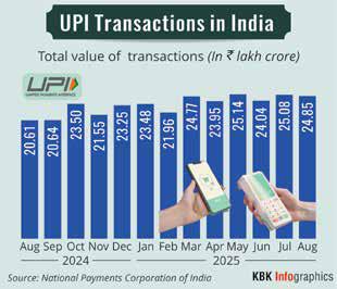 UPI Transactions Cross 20 Billion Mark in Volume Terms in August