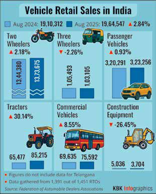 Vehicle retail sales grow 2.84% to 19,64,547 units in August: FADA